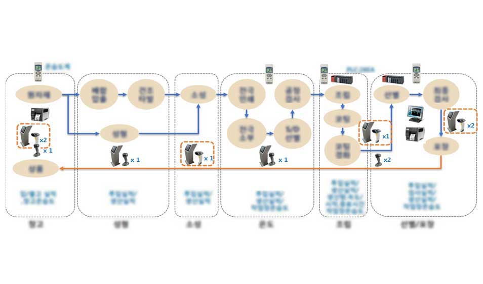 자동화된 데이터 취합